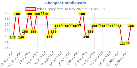 amazon.in Makeup Removing Disposable Wipes – Super Soft Face Cleansing Wipes with Gentle Cleansers for Easy Makeup Removal (Green, 60 Pcs) Pack of 1 Price History Graph from 18 May 2025 to 2 Dec 2025