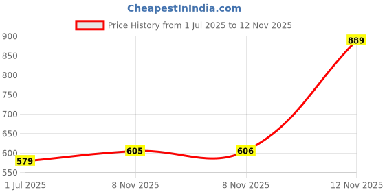 amazon.in Makeup Revolution 5D Lash Mascara for Long-Lasting, Smudge-Proof, and Waterproof Eye Makeup Price History Graph from 1 Jul 2025 to 8 Nov 2025