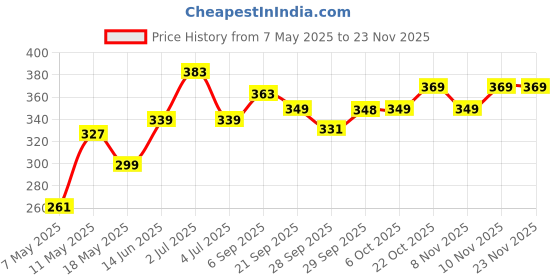 amazon.in Makeup Revolution 5D Lash Mascara Lengthening & Volumizing Mascara, With Natural Extract & Fibres, Lash Sensational Sky High, Very Black-14 g makeup revolution Price History Graph from 7 May 2025 to 22 Nov 2025