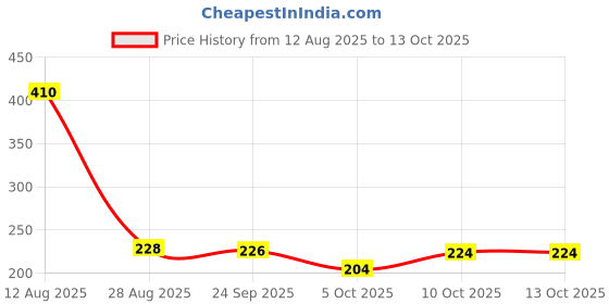 amazon.in Makeup Revolution Attraction 105 Matte Lip, Peach, 3 ml Price History Graph from 12 Aug 2025 to 10 Oct 2025