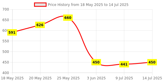 amazon.in Makeup Revolution- Balm Glow- Bare Pink | Multi-Use | Dewy Finish | Buildable Formula | Vegan & Cruelty Free-32 g Price History Graph from 18 May 2025 to 14 Jul 2025
