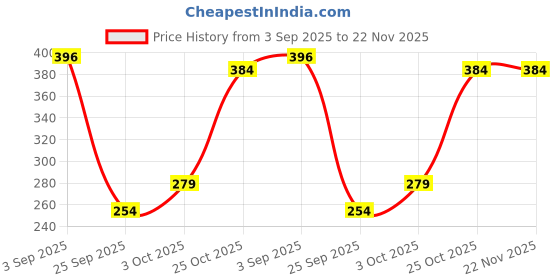 amazon.in Makeup Revolution Beauty London Conceal And Define Matte Cream Concealer- C12 Brown, 3.4Ml, Full, Sensitive Price History Graph from 3 Sep 2025 to 22 Nov 2025