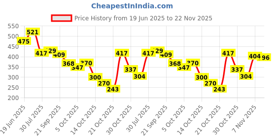amazon.in Makeup Revolution- Body Mist Spray- Revolutionary Noir | Spicy, warm and woody scent with vanilla and coffee notes |Luxurious scent, with instant glamour in a bottle |Travel friendly packaging|100ml Price History Graph from 19 Jun 2025 to 22 Nov 2025