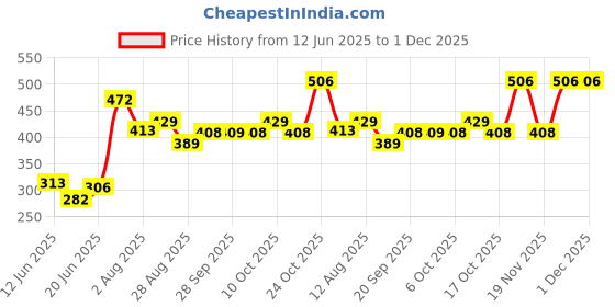 amazon.in Makeup Revolution- Body Mist Spray- Revolutionary | Seductively, feminine scent with sweet vanilla | followed by fruity, patchouli and woody undertones | Luxurious scent, with instant glamour| 100ml Price History Graph from 12 Jun 2025 to 30 Nov 2025