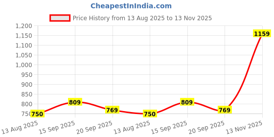 amazon.in Makeup Revolution- Bright Light Face Glow Illuminate- Medium | Instantly illuminates & evens out complexion |Helps to achieve a radiant glow | Infused with glycerin to smooth & moisturise |23ml Price History Graph from 13 Aug 2025 to 13 Nov 2025