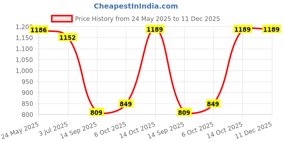 amazon.in Makeup Revolution Bright Light Glow Drops Golden Star Dew, Hydrating, Radiant, Hyaluronic acid, Sun-kissed look, Universal shade, every skin tone, Lightweight formula, 23ml Price History Graph from 24 May 2025 to 11 Dec 2025