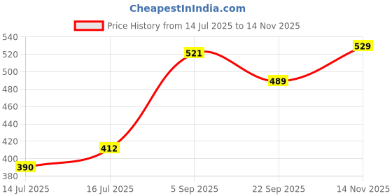 amazon.in Makeup Revolution Ceramide Swirl Lip Gloss Cherry Mauve For Glossy & hydrated Lip without the sticky feeling Price History Graph from 14 Jul 2025 to 14 Nov 2025