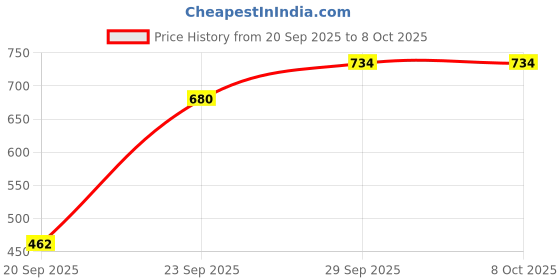 amazon.in Makeup Revolution Cheek Kit - Don’t Hold Back |4-Pan Bronzer & Highlighter Palette | Multicolor |Highly Pigmented | Silky Texture | Multi-Dimensional Radiance |Vegan & Cruelty-Free, 8g Price History Graph from 20 Sep 2025 to 8 Oct 2025
