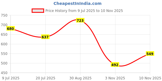 amazon.in Makeup Revolution, Cheek Kit Take a Breather Highlighter for Face Makeup, Multicolor Highlighter Palette for Makeup, Highly Pigmented, Easy-To-Blend, Vegan & Cruelty-Free Makeup Palette - 8g Price History Graph from 9 Jul 2025 to 9 Nov 2025