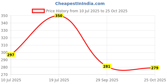 amazon.in Makeup Revolution Colour Play Blushed Duo Sweet, Multi-Color (Peach) makeup revolution Price History Graph from 10 Jul 2025 to 25 Oct 2025