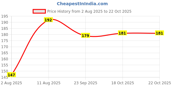 amazon.in Makeup Revolution Colour Play Empower Eyeshadow Palette, Multi-Color Price History Graph from 2 Aug 2025 to 21 Oct 2025