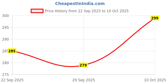amazon.in Makeup Revolution Conceal and Define Concealer, C6 Medium Beige, 3.4ml Price History Graph from 22 Sep 2025 to 10 Oct 2025