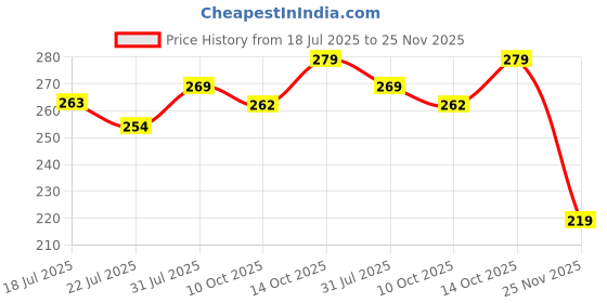 amazon.in Makeup Revolution Dip Eyeliner White, Matte Finish, 5g waterproof, non transfer and smudgeproof eyeliner | long-lasting liquid eyeliner Paraben & Cruelty-5g Price History Graph from 18 Jul 2025 to 25 Nov 2025