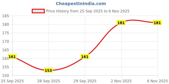 amazon.in Makeup Revolution Eye Light Bling Metallic Eyeshadows Price History Graph from 25 Sep 2025 to 6 Nov 2025