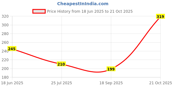 amazon.in Makeup Revolution Eye Light Shine Metallic Eyeshadows Silver, 1518185 Price History Graph from 18 Jun 2025 to 21 Oct 2025