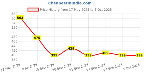 amazon.in Makeup Revolution Eyebrow Soap Styler To Enhance Your Eye Brow, Setting & Shaping, Eyebrow kit, Water Proof (White)-5 g Price History Graph from 17 May 2025 to 5 Oct 2025