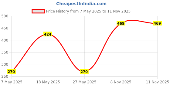 amazon.in revolution beauty london Makeup Revolution- Felt & Kohl Eyeliner- Brown | Multi-way eyeliner | Line' your eyelid with Kohl | Add drama with Felt liner side | Highly Pigmented-0.33 g revolution beauty london Price History Graph from 7 May 2025 to 10 Nov 2025