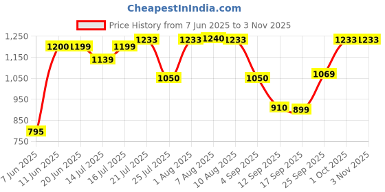 amazon.in revolution beauty london Makeup Revolution Forever Flawless Chilled, Cannabis Sativa, 19 g revolution beauty london Price History Graph from 7 Jun 2025 to 2 Nov 2025