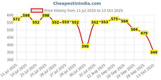 amazon.in Makeup Revolution Highlight Reloaded Dare To Divulge, White, 10 g Price History Graph from 11 Jul 2025 to 13 Oct 2025