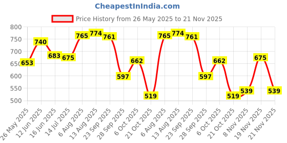 amazon.in Makeup Revolution Jelly Blush Stick Lip and Cheek Stain Strawberry Pink, Sheer & Buildable coverage, Long lasting lip & cheek skin, Jelly texture, Dual-purpose formula, 5.5gm Price History Graph from 26 May 2025 to 21 Nov 2025