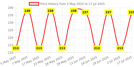 amazon.in Makeup Revolution Kohl Eyeliner Nude Matte Finish Eyeliner and Pencil for Eye-Makeup with an Intense and Hyper-pigmented Effect, Soft, Creamy and Easy-to-use Formula-1g Price History Graph from 5 May 2025 to 17 Jul 2025