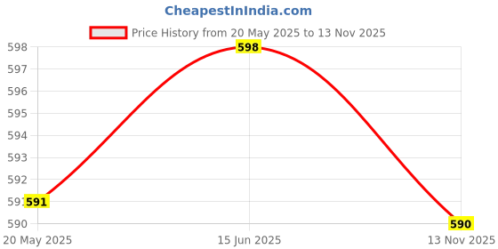 amazon.in revolution beauty london Makeup Revolution Lipgloss Kiss (Metallic) revolution beauty london Price History Graph from 20 May 2025 to 13 Nov 2025
