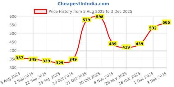 amazon.in Makeup Revolution Lipgloss Light Beam (Shimmery) Price History Graph from 5 Aug 2025 to 3 Dec 2025