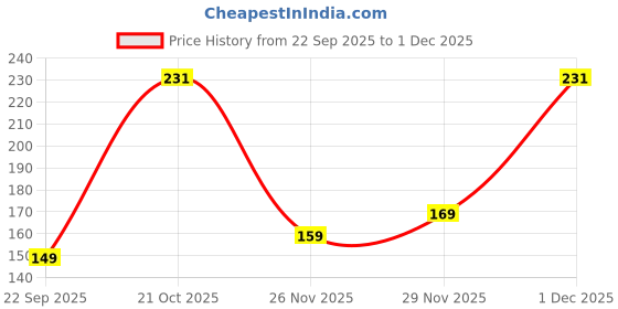 amazon.in Makeup Revolution Lipstick Chauffeur 110 (Matte) Price History Graph from 22 Sep 2025 to 1 Dec 2025