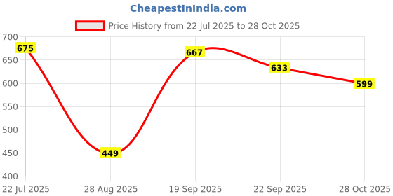 amazon.in Makeup Revolution London Luxury Banana Powder Price History Graph from 22 Jul 2025 to 28 Oct 2025