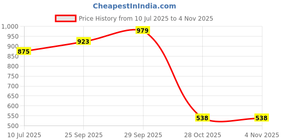 amazon.in Makeup Revolution London Makeup Fixing Spray, 100ml (Oil Control Fixing Spray) Price History Graph from 10 Jul 2025 to 28 Oct 2025