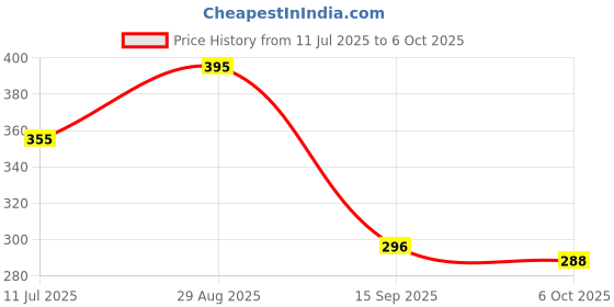 amazon.in Makeup Revolution London – Streamline Waterline Eyeliner Pencil – Rose Gold | Ultra Creamy & Pigmented Texture | Smooth & Buttery Application | Built-in Smudger for Smokey Looks | 1.3g Price History Graph from 11 Jul 2025 to 6 Oct 2025