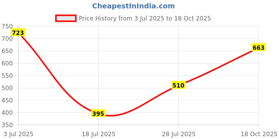 amazon.in Makeup Revolution London Ultra Sculpt & Contour Kit, Ultra Light/Medium C04, 11g Price History Graph from 3 Jul 2025 to 18 Oct 2025