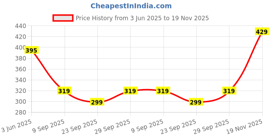 amazon.in Makeup Revolution- Lustre Wand Shadow Stick- Euphoric Lilac | Ultra-pigmented & Shimmery lids | Seamless glide | Buildable, Metallic Formula | Sponge to dab & blend the shades-1.6 g Price History Graph from 3 Jun 2025 to 19 Nov 2025