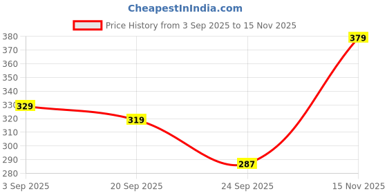 amazon.in Makeup Revolution- Lustre Wand Shadow Stick- Obsessed Bronze | Ultra-pigmented & Shimmery lids | Seamless glide | Buildable, Metallic Formula | Sponge to dab & blend the shades-1.6 g Price History Graph from 3 Sep 2025 to 15 Nov 2025