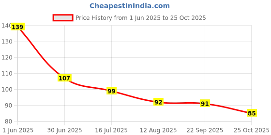 amazon.in makeup revolution Makeup Revolution- X Fortnite-Nail Polish- Supply LLama | Coat your nails in the cutest colours |Fuss-free and fast-drying | Clean & easy application |Perfect Travel Partner | 6ml makeup revolution Price History Graph from 1 Jun 2025 to 25 Oct 2025