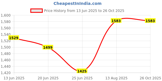 amazon.in Makeup Revolution Maxi Reloaded Palette Monster Mattes, Multicolor, 60 g Price History Graph from 13 Jun 2025 to 26 Oct 2025
