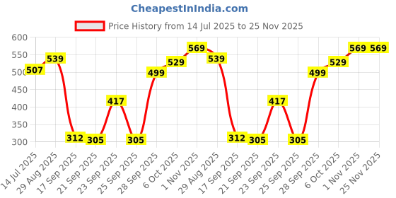 amazon.in Makeup Revolution Mousse Blusher for Face Makeup - Blossom Rose Pink, Soft-Focus Effect, Non-Sticky, Cream-To-Powder Finish, Cruelty Free & Vegan, Cream Blush for Cheeks - 6g Price History Graph from 14 Jul 2025 to 25 Nov 2025