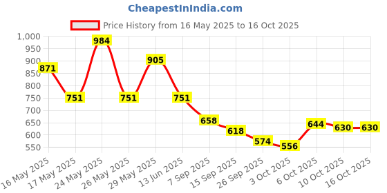amazon.in Makeup Revolution Mousse Blusher-Grapefruit Coral |6 gmColour Play Dreamer Eyeshadow Palette, Mixed Price History Graph from 16 May 2025 to 15 Oct 2025