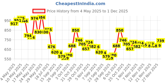 amazon.in Makeup Revolution Mousse Blusher-Grapefruit Coral |6 gmColour Play Express Eyeshadow Palette Price History Graph from 4 May 2025 to 1 Dec 2025