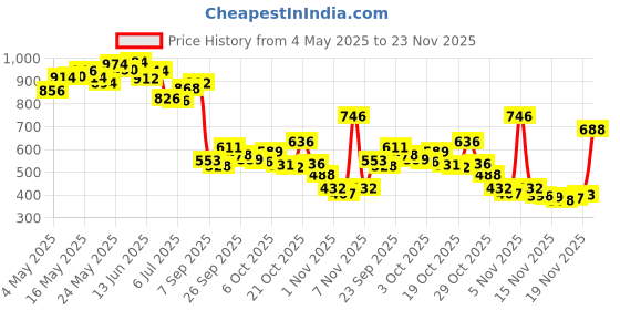 amazon.in Makeup Revolution Mousse Blusher- Juicy Fuchsia Pink |6 gmColour Play Express Eyeshadow Palette Price History Graph from 4 May 2025 to 23 Nov 2025