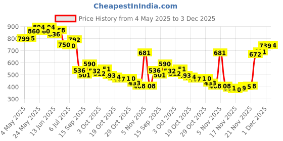 amazon.in Makeup Revolution Mousse Blusher- Juicy Fuchsia Pink |6 gmColour Play Soulful Eyeshadow Palette,Mixed Price History Graph from 4 May 2025 to 3 Dec 2025
