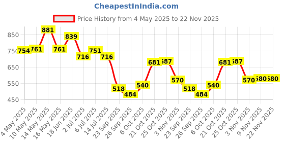 amazon.in Makeup Revolution Mousse Blusher- Passion Deep Pink |6 gmColour Play Empower Eyeshadow Palette, Multi-Color Price History Graph from 4 May 2025 to 21 Nov 2025