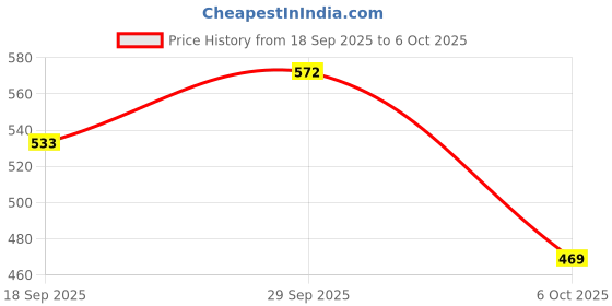 amazon.in Makeup Revolution Pore Blur Primer, Pore Minimizer Cream, Makeup Primer With Vitamin E To Nourish Skin, 0.95fl.oz/28ml Price History Graph from 18 Sep 2025 to 6 Oct 2025