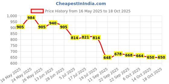 amazon.in Makeup Revolution Pout Bomb Plumping Gloss- Peachy Coral |4.6 mlColour Play Dreamer Eyeshadow Palette, Mixed Price History Graph from 16 May 2025 to 14 Oct 2025