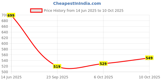 amazon.in Makeup Revolution Reflective Eyeshadow Palette - Ultra Violet Price History Graph from 14 Jun 2025 to 10 Oct 2025