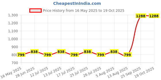 amazon.in Makeup Revolution Reloaded Combo (Reloaded Eyeshadow Combo) Eyeshadow Palette, Create Long-Lasting Eye Makeup Looks, Vegan & Cruelty-Free, 33g Price History Graph from 16 May 2025 to 19 Oct 2025