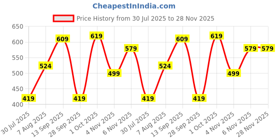 amazon.in Makeup Revolution, Reloaded, Eyeshadow Palette, Marvellous Mattes, 15 Shades, 16.5g Price History Graph from 30 Jul 2025 to 28 Nov 2025
