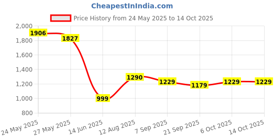 amazon.in Makeup Revolution Reloaded Golden Sugar Eye & Face Palette Set Price History Graph from 24 May 2025 to 14 Oct 2025