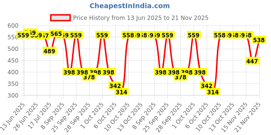 amazon.in Makeup Revolution Reloaded Palette, Shimmery Makeup Eyeshadow Palette, Includes 15 Shades, Lasts All Day Long, Vegan & Cruelty Free, Newtrals 2, 16.5g (Multi color) makeup revolution Price History Graph from 13 Jun 2025 to 21 Nov 2025
