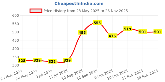 amazon.in makeup revolution Revolution Gel Eye Liner Pot, Includes Eyeliner Brush, Intense Color & Smudge-Proof, Long-Lasting, Vegan & Cruelty-Free, 0.10oz/3g makeup revolution Price History Graph from 23 May 2025 to 25 Nov 2025